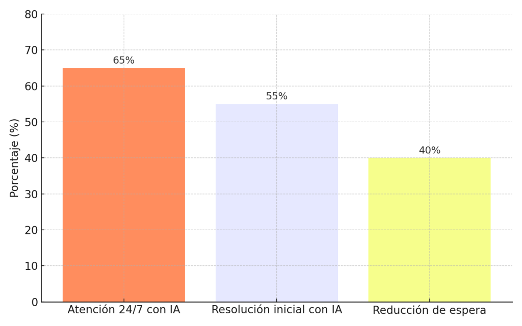 Asistentes de IA para Atención al Cliente 24/7: Optimiza tu soporte de forma eficaz 1 Asistentes de IA para Atención al Cliente 24/7