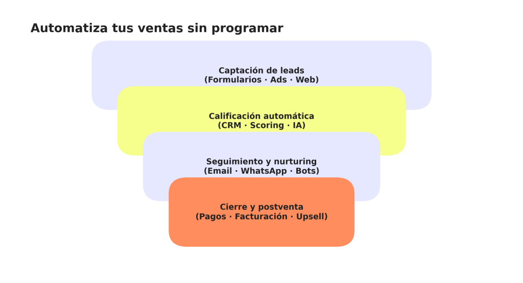 Automatiza tus ventas sin programar: guía y herramientas clave 1 Automatiza tus ventas sin programar