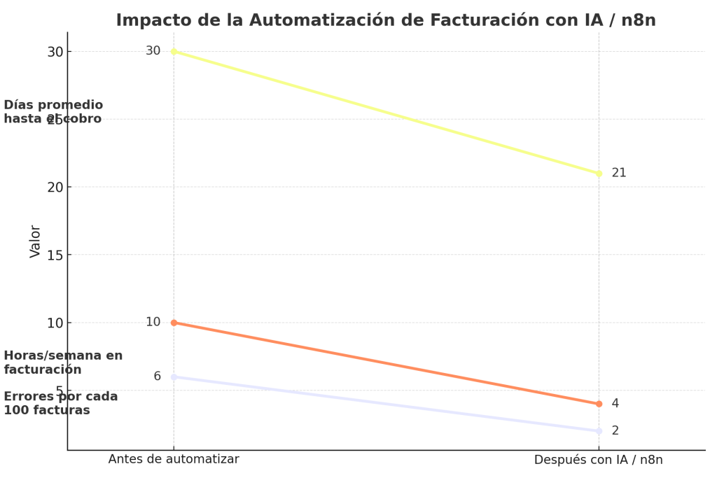 Automatización de facturación con n8n: guía efectiva para pymes y startups 1 Automatización de facturación con n8n
