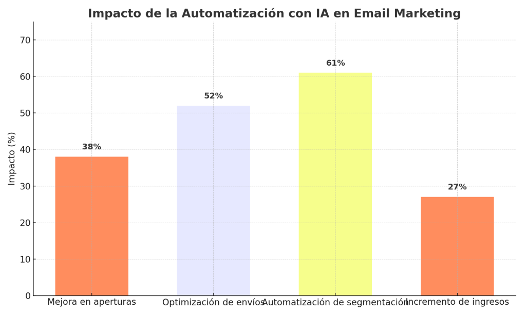 Automatización de IA en Email Marketing: 7 Claves para aumentar conversiones 1 Automatización de IA en Email Marketing