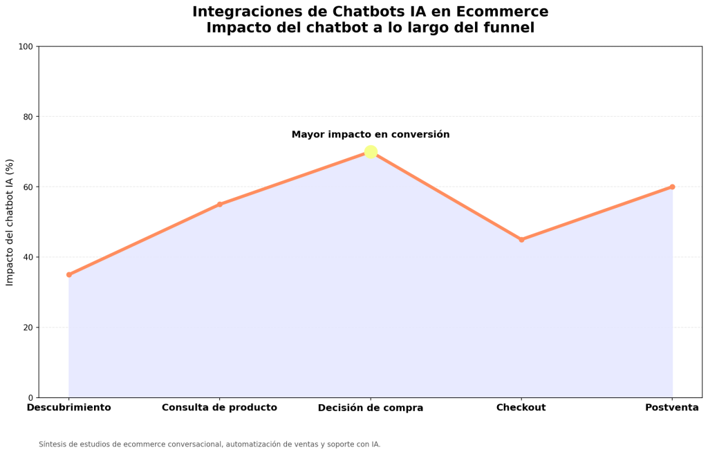 Integraciones de Chatbots IA en Ecommerce: 7 Claves para optimizar tu tienda 1 Integraciones de Chatbots IA en Ecommerce
