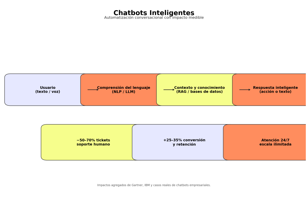 Chatbots Inteligentes: 7 Claves para potenciar tu negocio con IA 1 Los chatbots inteligentes