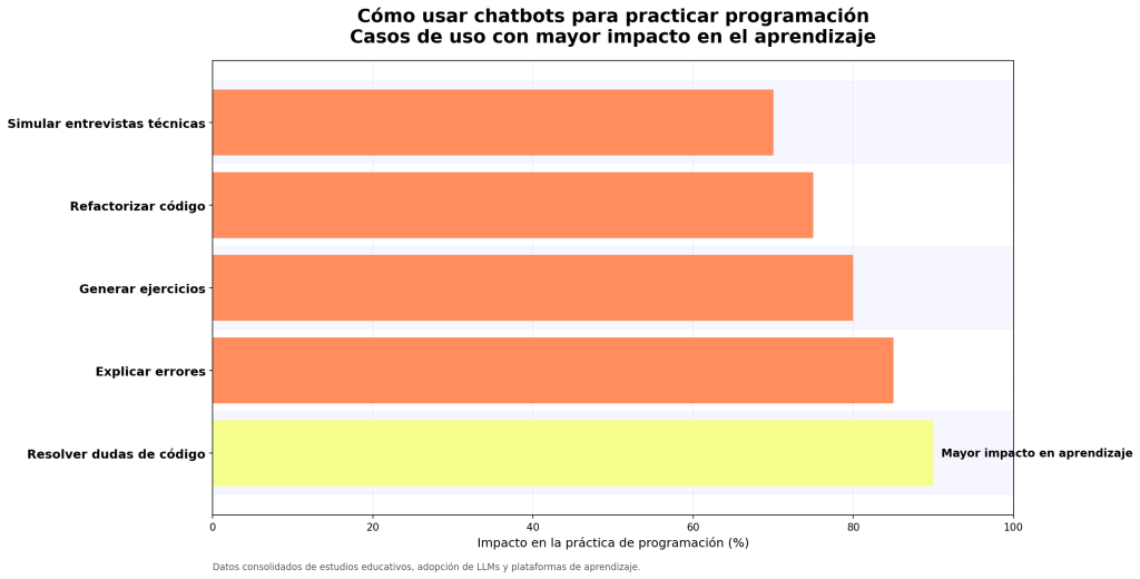 Cómo usar chatbots para practicar programación: 7 claves esenciales 1 Cómo usar chatbots para practicar programación