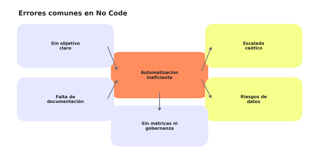 7 Errores Comunes al Usar No Code: Cómo Evitarlos para Triunfar 1 7 Errores Comunes al Usar No Code