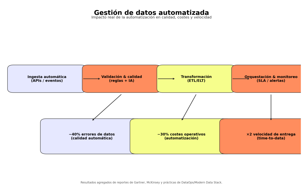 gestión de datos automatizada