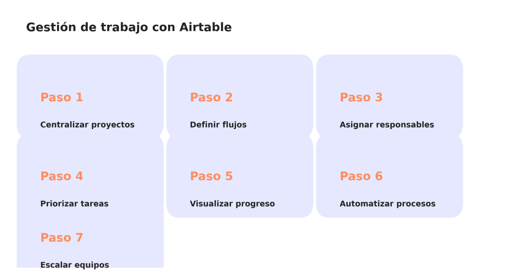 Gestión de trabajo con Airtable: 7 pasos para optimizar proyectos y equipos 1 Gestión de trabajo con Airtable