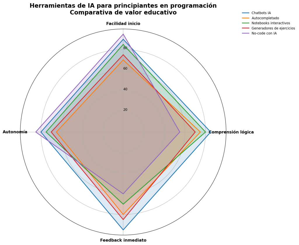 Guía esencial de herramientas de IA para principiantes en programación 1 IA para principiantes en programación