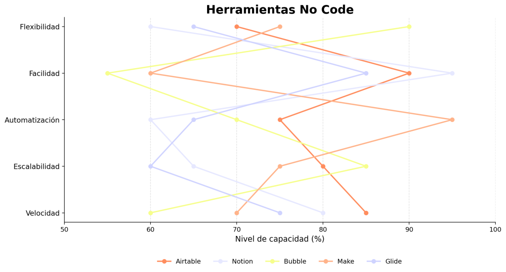 Las 5 Mejores Herramientas No Code: Para crear proyectos digitales 1 Las 5 Mejores Herramientas No Code