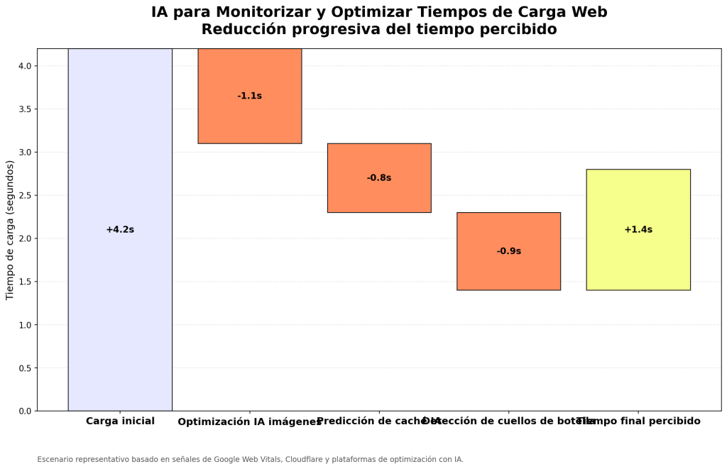 IA para Monitorizar Tiempos de Carga Web: 7 Claves para optimizar tu sitio 1 IA para Monitorizar Tiempos de Carga Web