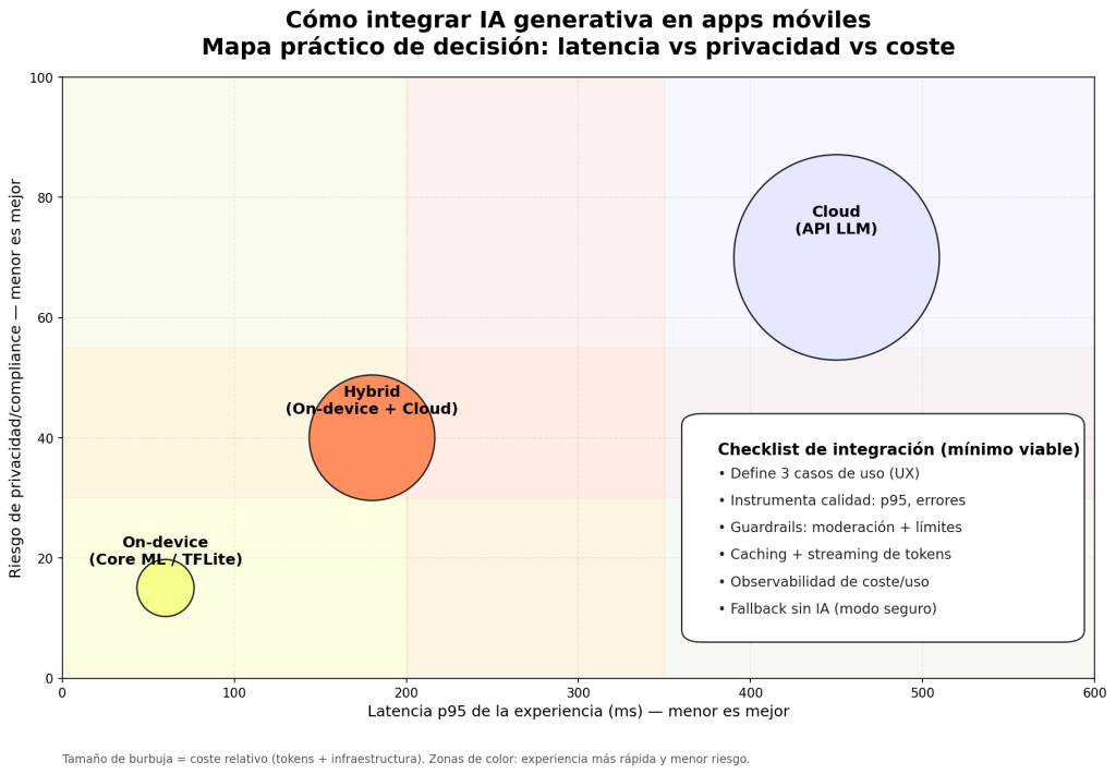 Cómo integrar IA generativa en apps móviles: Guía avanzada y práctica para desarrolladores 1 IA generativa en apps móviles