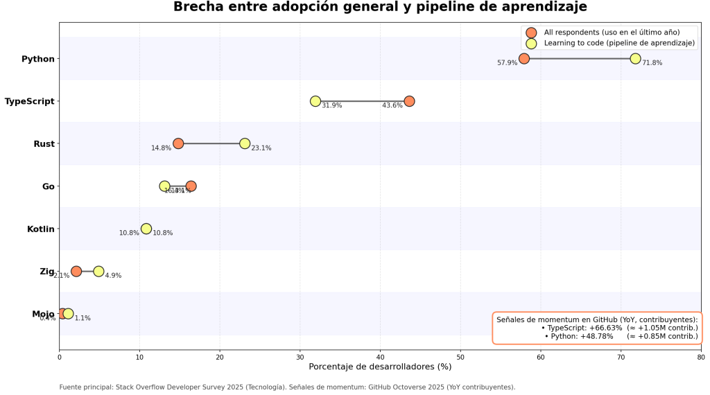 Lenguajes de Programación Emergentes: 7 Razones para apostar hoy 1 Lenguajes de Programación Emergentes