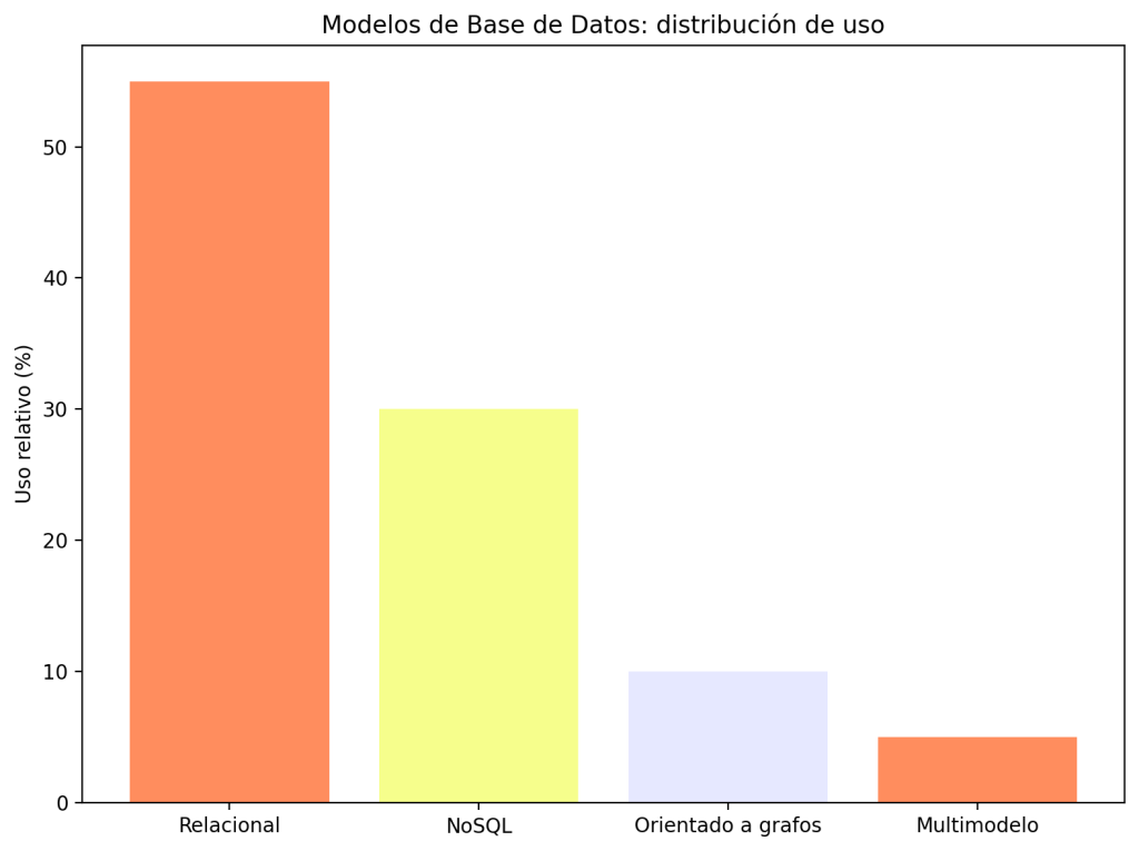 ¿Qué Son los Modelos de Base de Datos? Tipos Clave para Entenderlos Fácil 1 Modelos de Base de Datos