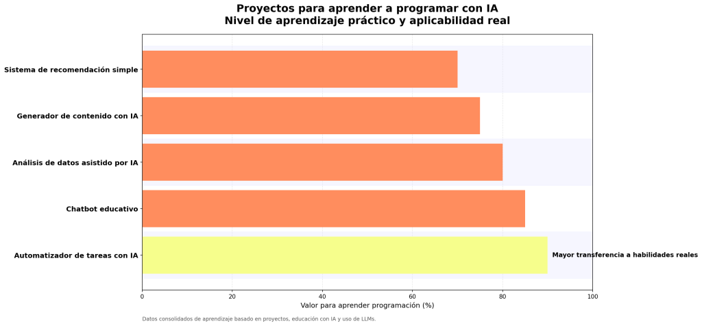 Proyectos para aprender a programar con IA: 7 ideas clave 1 Proyectos para aprender a programar con IA