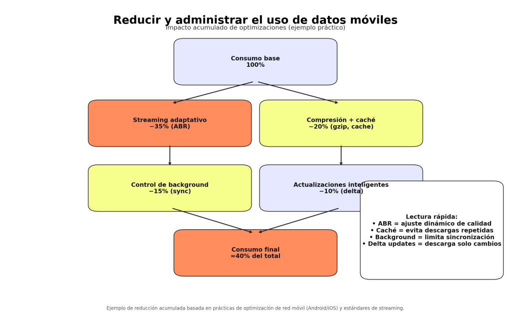 Reducir y administrar uso de datos móviles: 7 claves para ahorrar y controlar tu consumo 1 uso de datos móviles