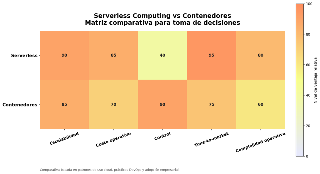 Serverless Computing vs Contenedores: Claves para Elegir 1 Serverless Computing vs Contenedores