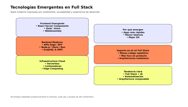 Tecnologías emergentes en Full Stack 2026