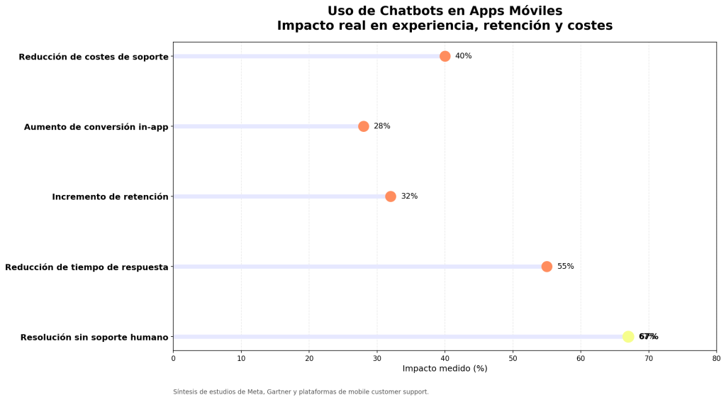 Uso de Chatbots en Apps Móviles: 7 Claves para transformar tu negocio digital 1 Uso de Chatbots en Apps Móviles