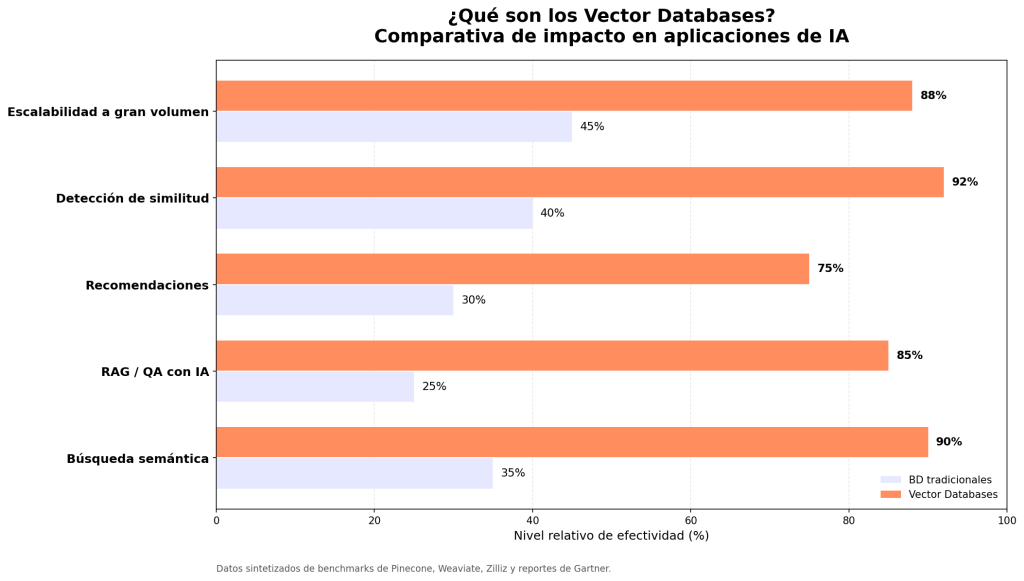 ¿Qué Son los Vector Databases? Guía completa y aplicaciones clave 1 ¿Qué Son los Vector Databases?