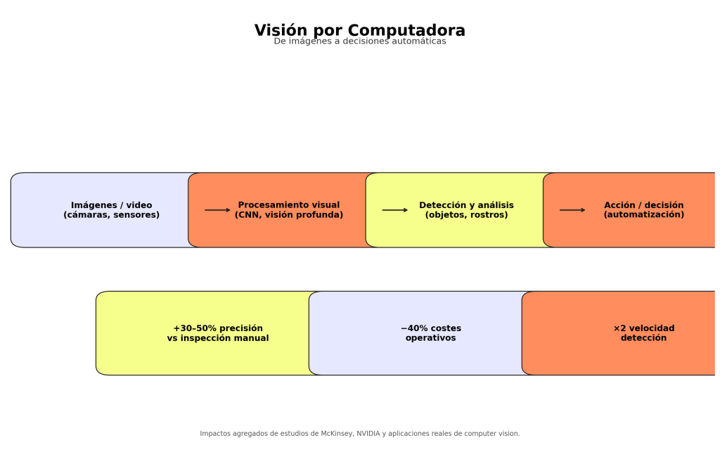 ¿Qué es la visión por computadora? Guía esencial para entender esta tecnología 1 La visión por computadora