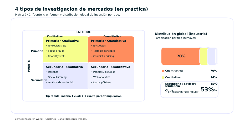 ¿Cuáles son los 4 tipos de investigación de mercados? Guía práctica y ejemplos clave 1 4 tipos de investigación de mercados