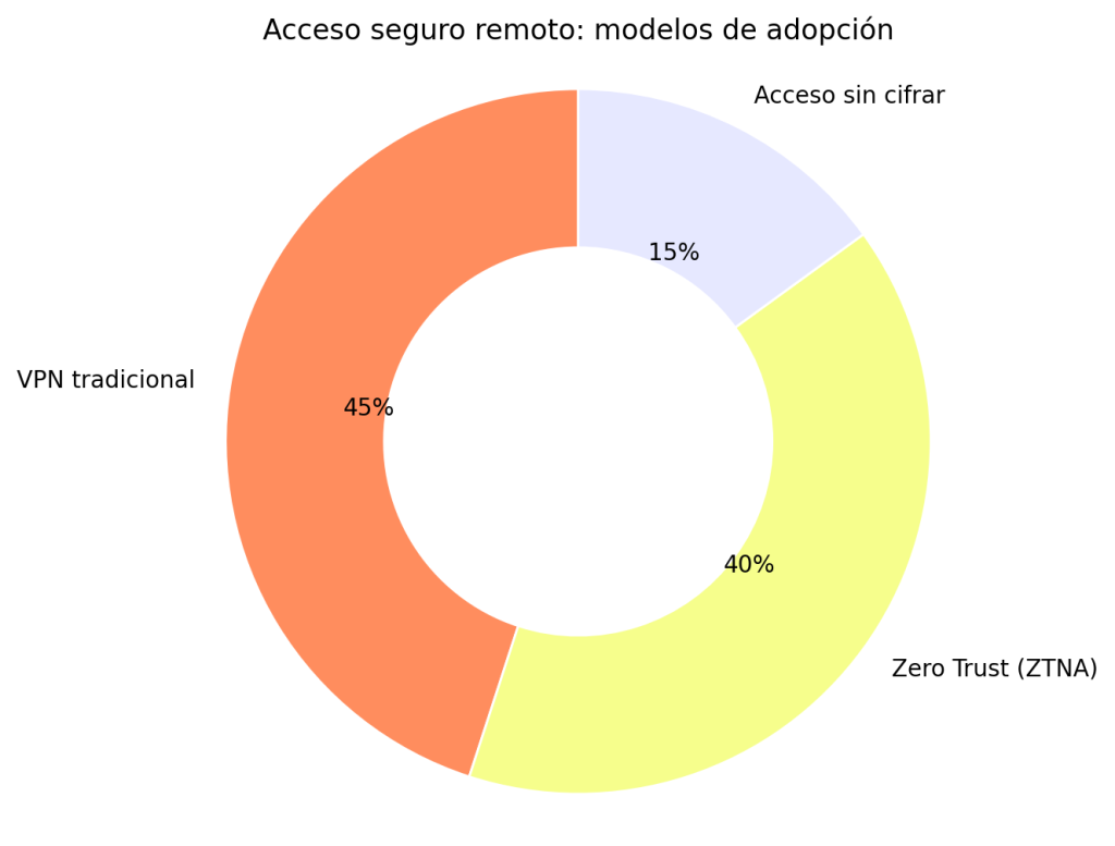 Acceso Seguro Remoto: 7 Claves para proteger tu empresa eficazmente 1 Acceso Seguro