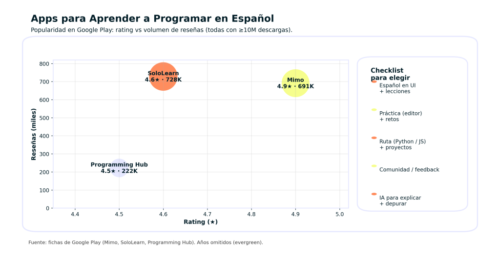 Apps para Aprender a Programar en Español