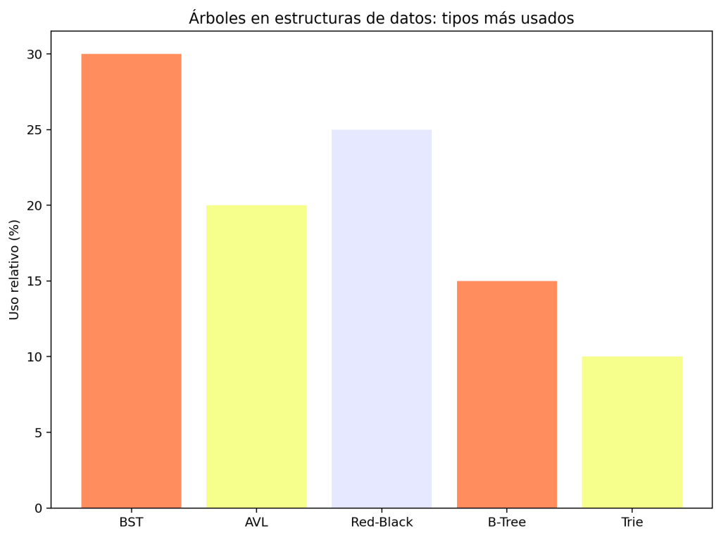 Árboles en Estructura de datos: Guía práctica para programadores en 60 minutos 1 Árboles en Estructura de datos