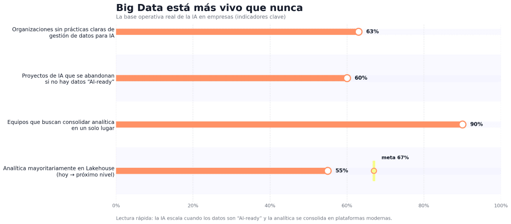 Big Data está más vivo que nunca: la base real de la IA en las empresas 1 Big Data está más vivo que nunca