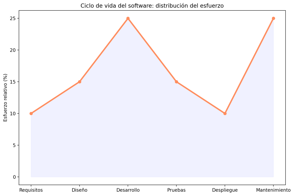 Ciclos de vida del software: guía práctica para gestionar proyectos exitosos 1 Ciclos de vida del software