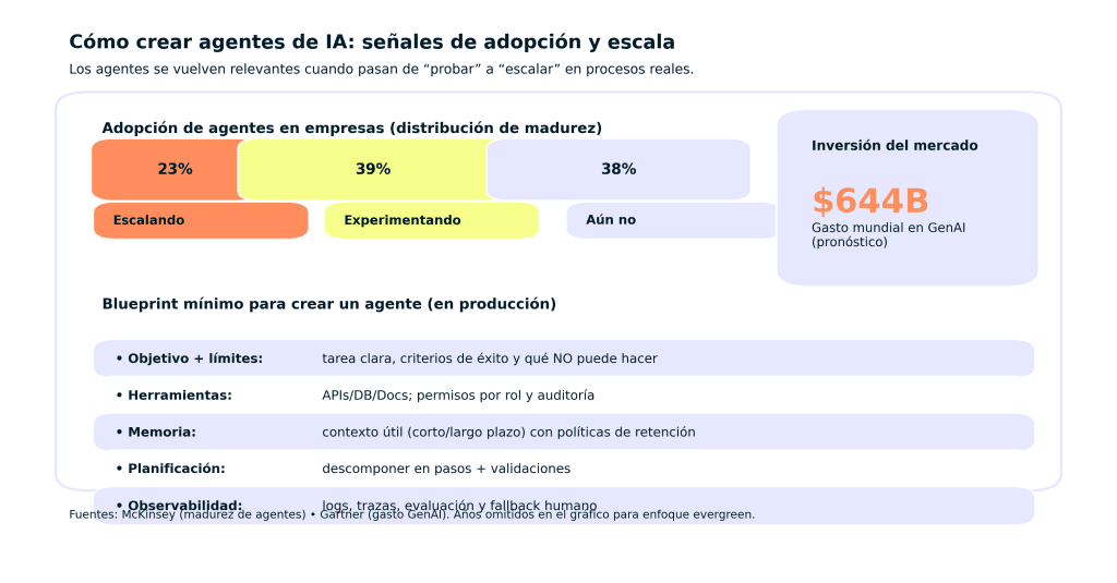 Cómo crear agentes de IA: guía práctica en 7 pasos clave 1 Cómo crear agentes de IA