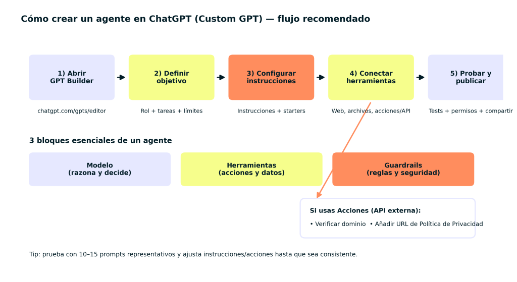 Cómo crear un agente en ChatGPT
