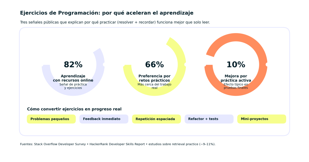 Ejercicios de Programación: 7 Pasos clave para dominar tu desarrollo 1 Ejercicios de Programación