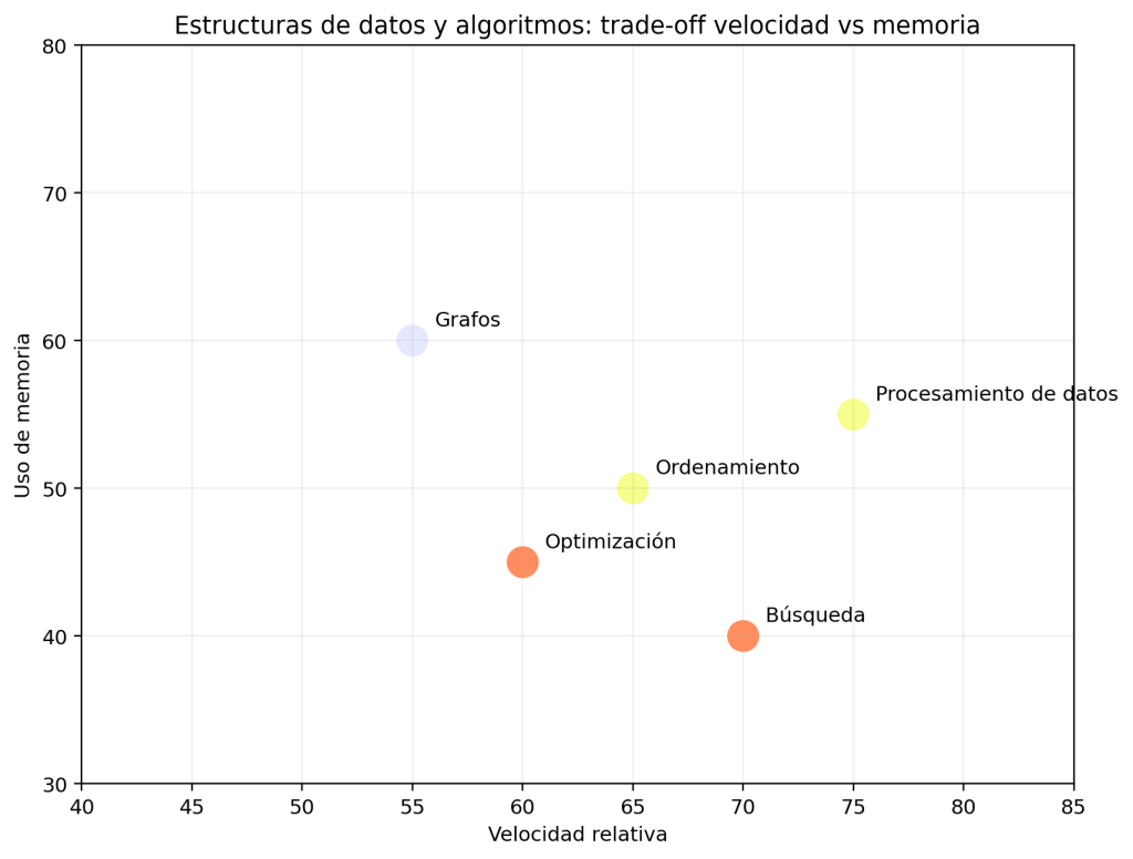 Estructura de datos y algoritmos: 7 claves para dominar la programación moderna 1 Estructura de datos y algoritmos