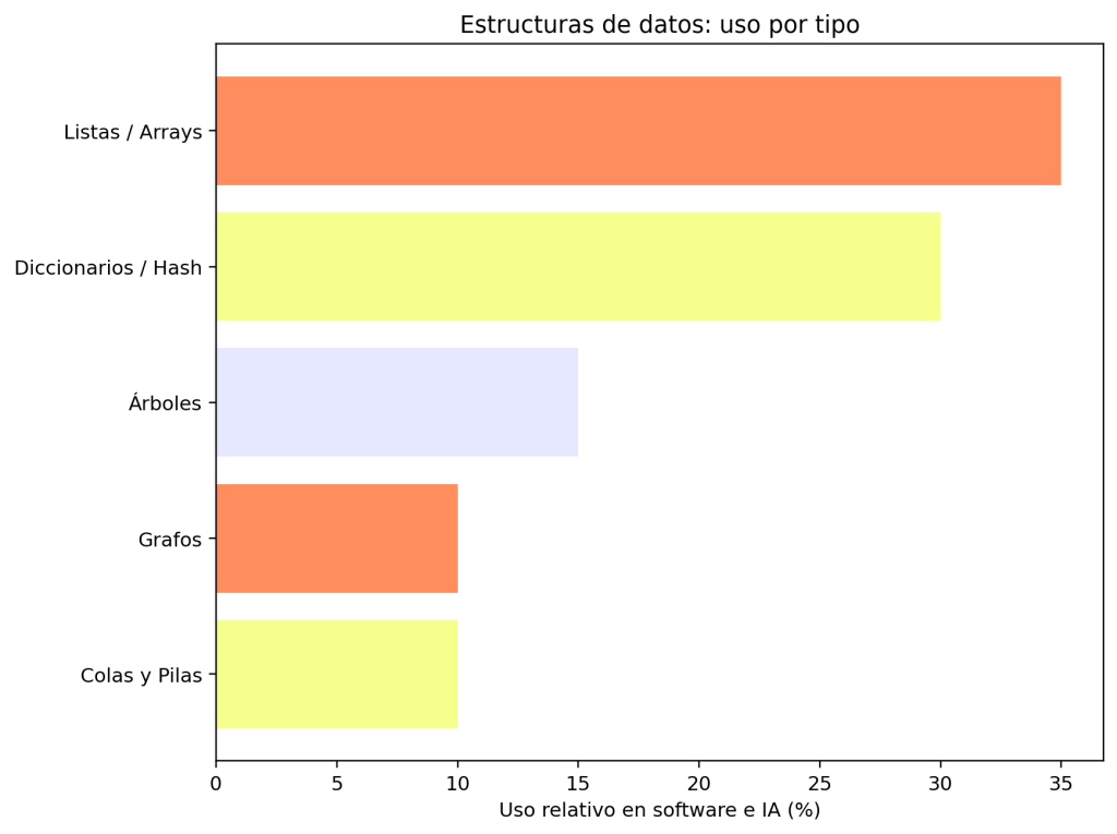 Estructura de Datos: Para qué sirve y tipos esenciales que debes conocer 1 estructuras de datos