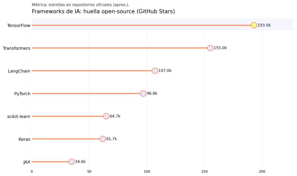 Los mejores frameworks de inteligencia artificial: TensorFlow, PyTorch y Keras 1 frameworks de inteligencia artificial