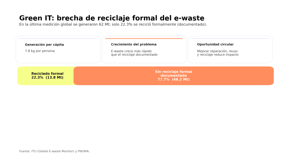 ¿Qué es Green IT? Guía para Entender la Tecnología Verde de Forma Eficaz 1 ¿Qué es Green IT?