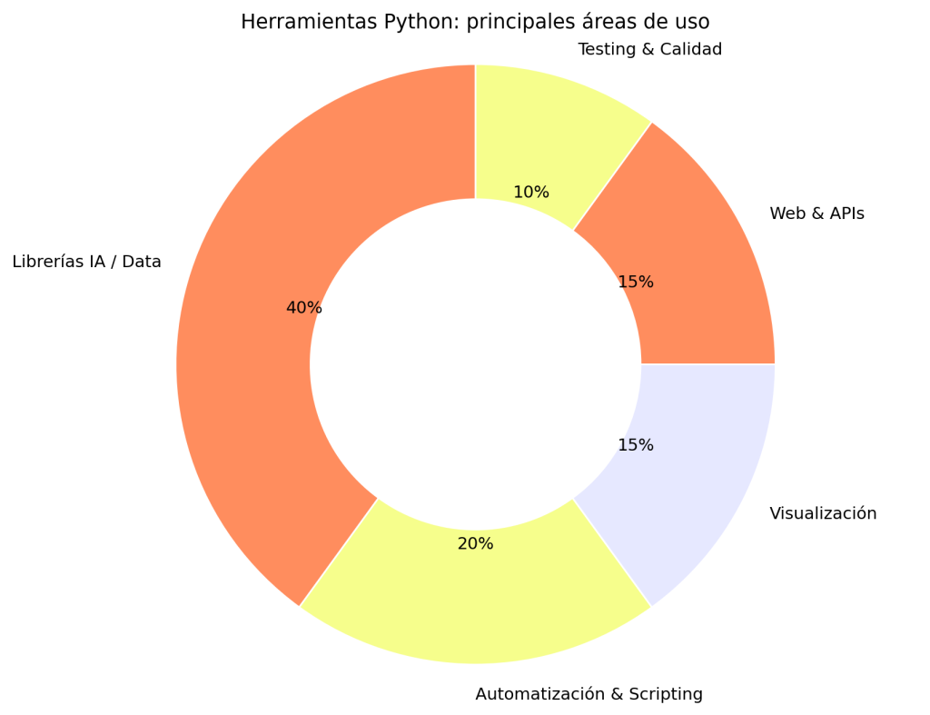 Mejores herramientas Python: IDEs, testing y frameworks clave 1 herramientas Python