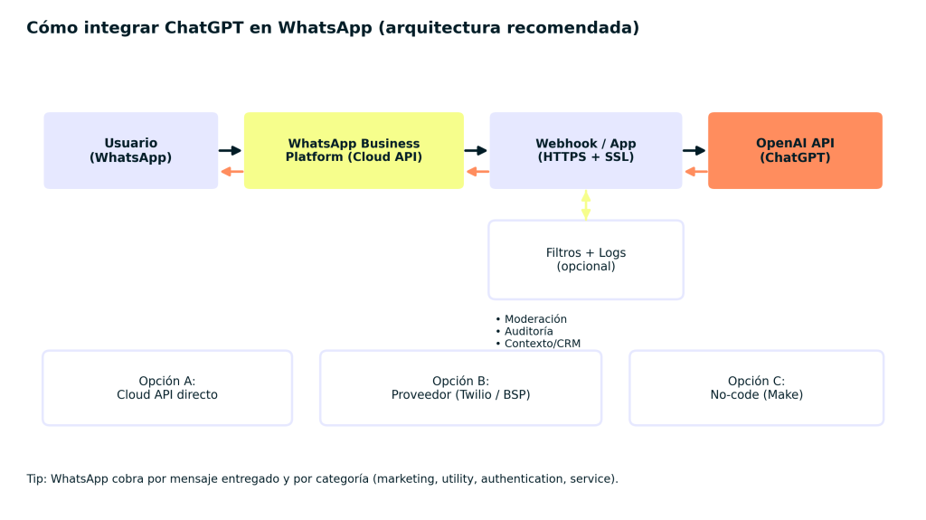 Cómo Integrar ChatGPT en WhatsApp: 5 Métodos prácticos y efectivos 1 Cómo Integrar ChatGPT en WhatsApp