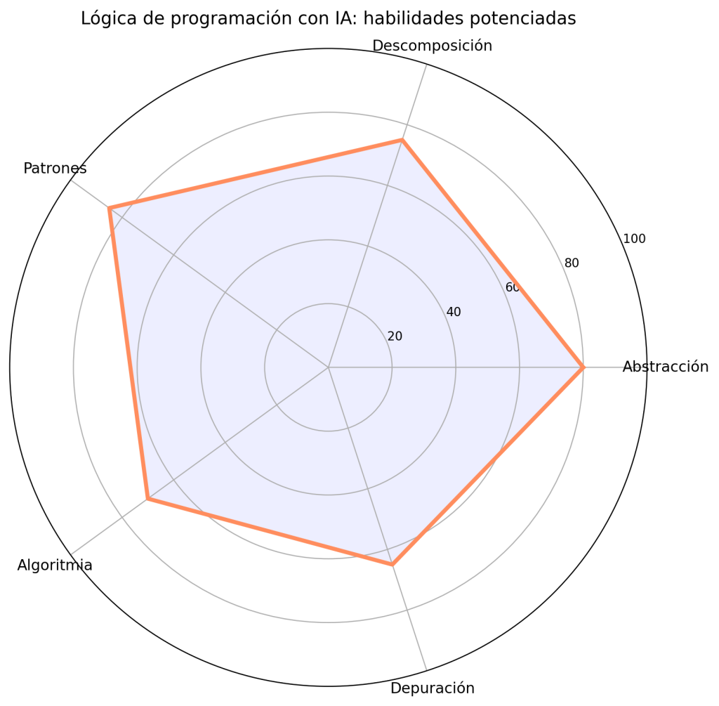 Cómo aprender la lógica de programación con IA: 7 pasos para dominarla rápido 1 lógica de programación con IA