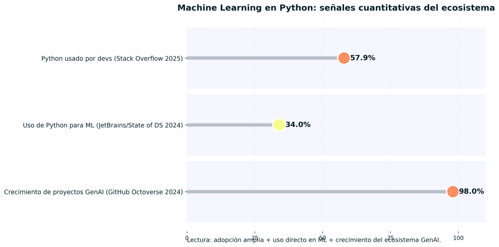 Machine Learning en Python: 8 Claves para dominar el aprendizaje automático hoy 1 Machine Learning en Python