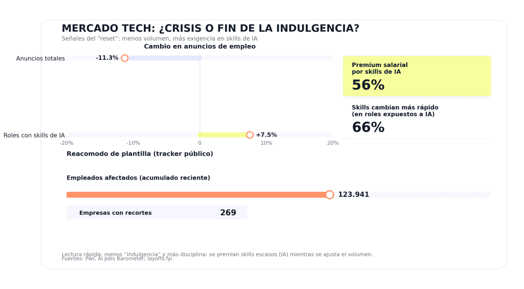 Mercado tech: ¿crisis o fin de la indulgencia? 1 MERCADO TECH