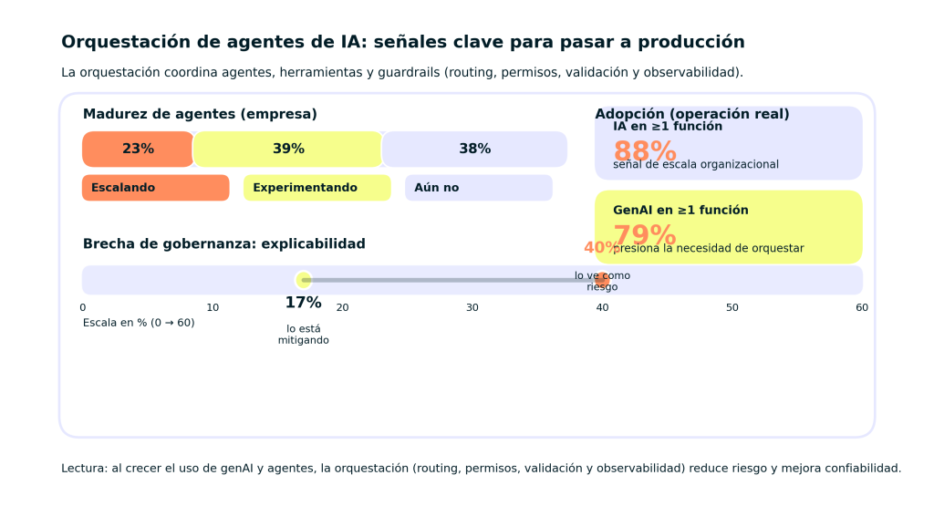 orquestación de agentes de IA