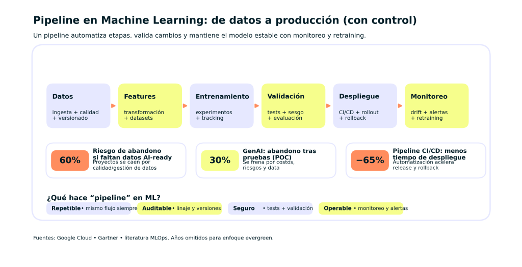 ¿Qué es un pipeline en ML? 7 pasos clave para dominar Machine Learning 1 ¿Qué es un pipeline en ML?