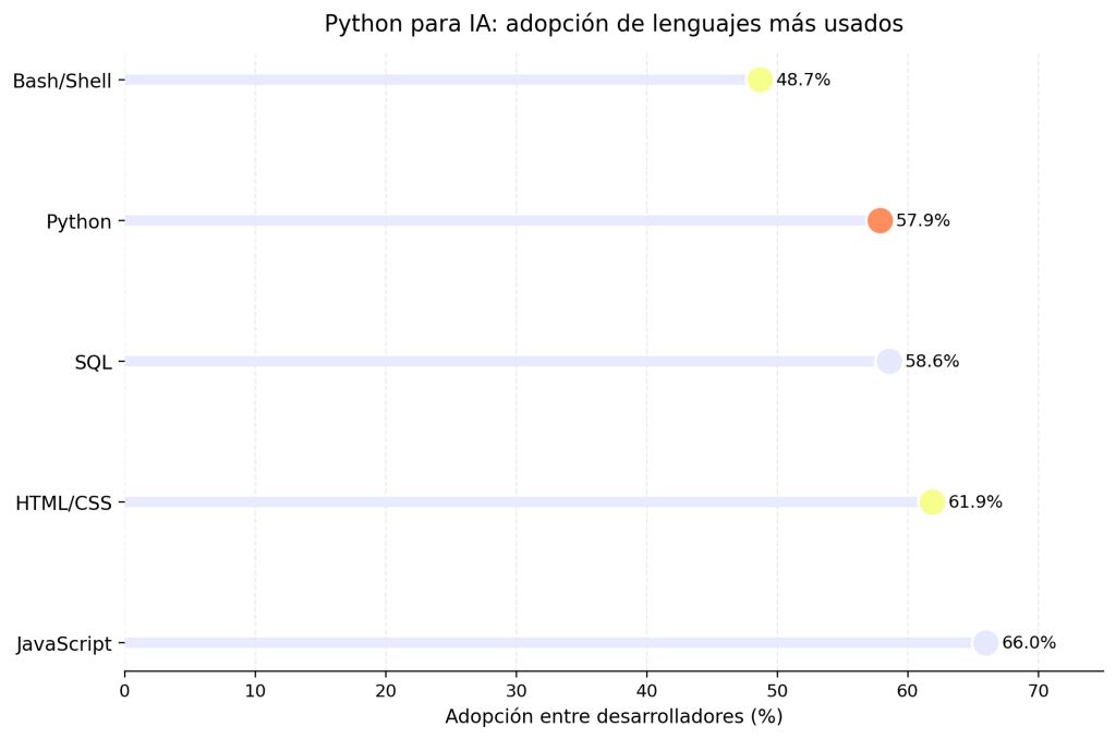 Python para IA