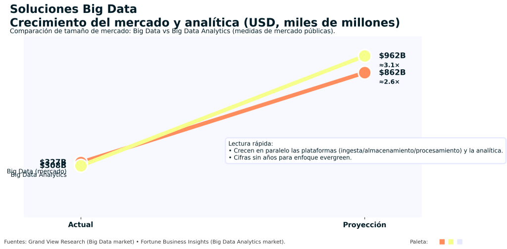 Qué son las soluciones Big Data: 7 claves para entender su impacto real 1 soluciones Big Data
