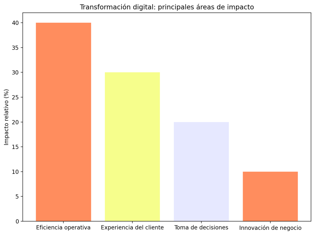 ¿Qué es la transformación digital? 7 claves para entender su impacto 1 transformación digital
