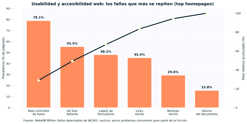 Usabilidad y accesibilidad web: claves para crear sitios inclusivos y efectivos 1 Usabilidad y accesibilidad web