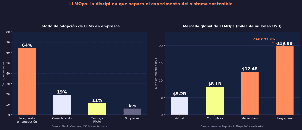 LLMOps: qué es, por qué no es lo mismo que MLOps y cómo aplicarlo en tu equipo 1 LLMOps