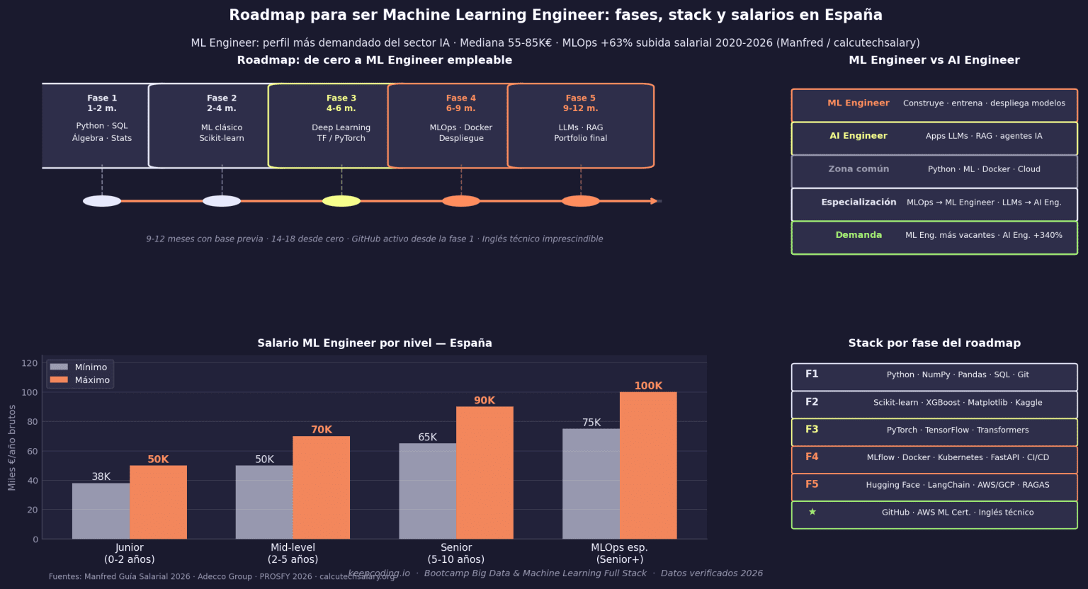 Roadmap para ser Machine Learning Engineer en 2026