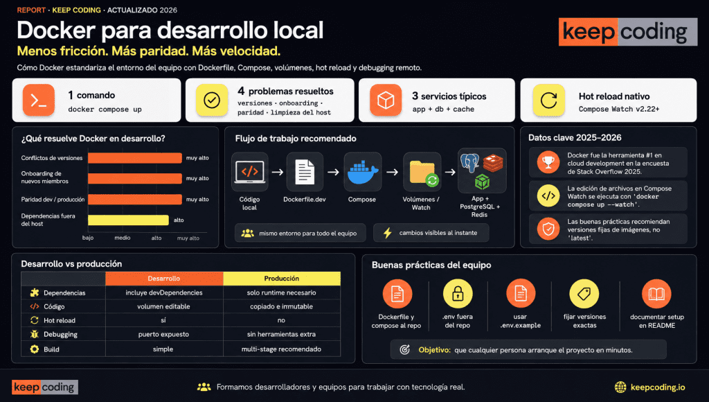 Cómo usar Docker para entornos de desarrollo: guía completa 2 Cómo usar Docker para entornos de desarrollo